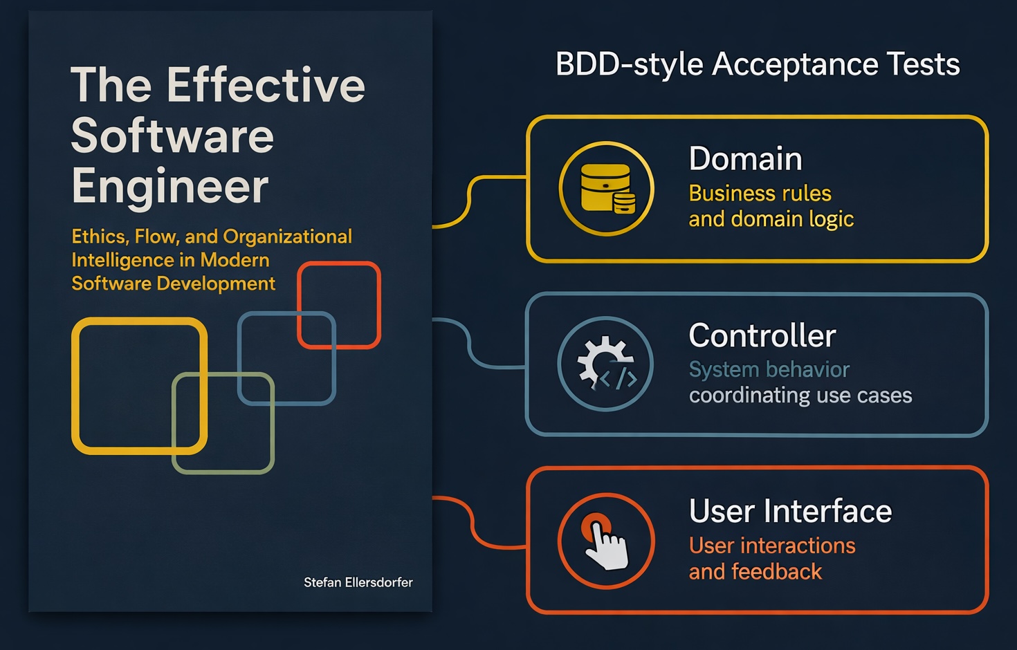 BDD Style Acceptance Testing