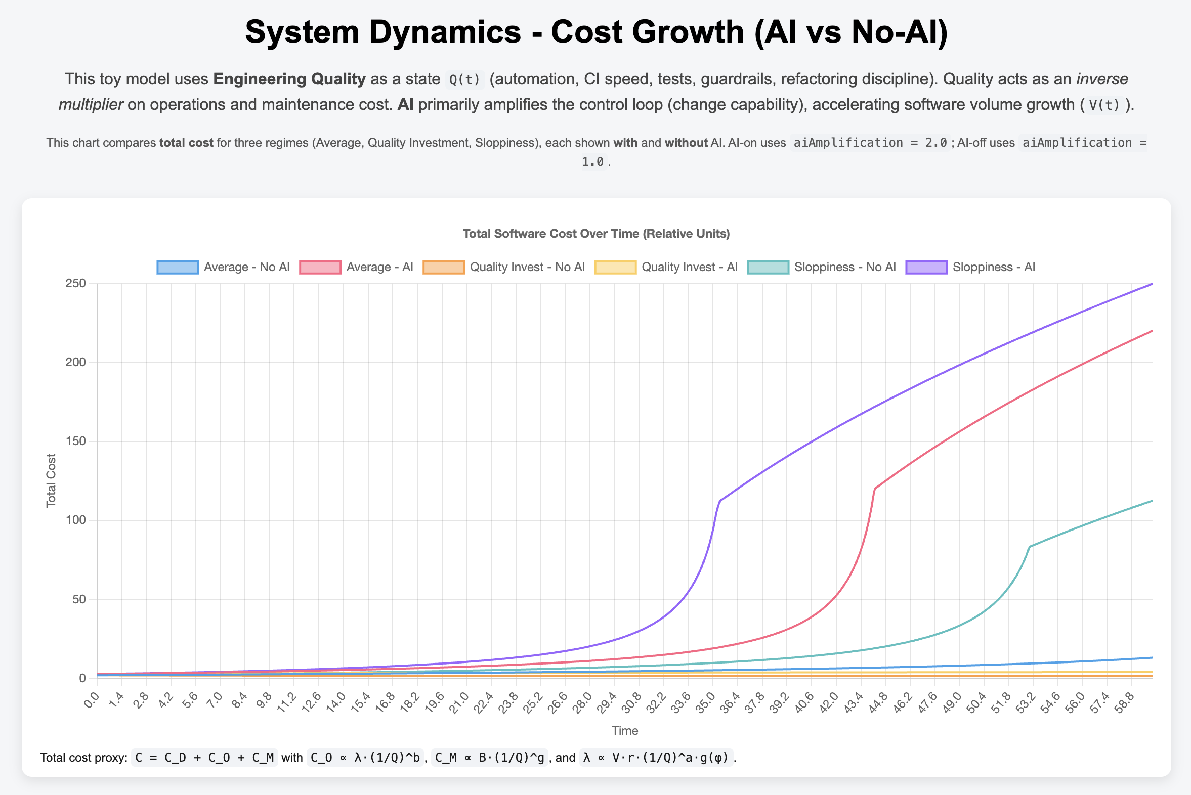 Cost Growth (AI vs No-AI)
