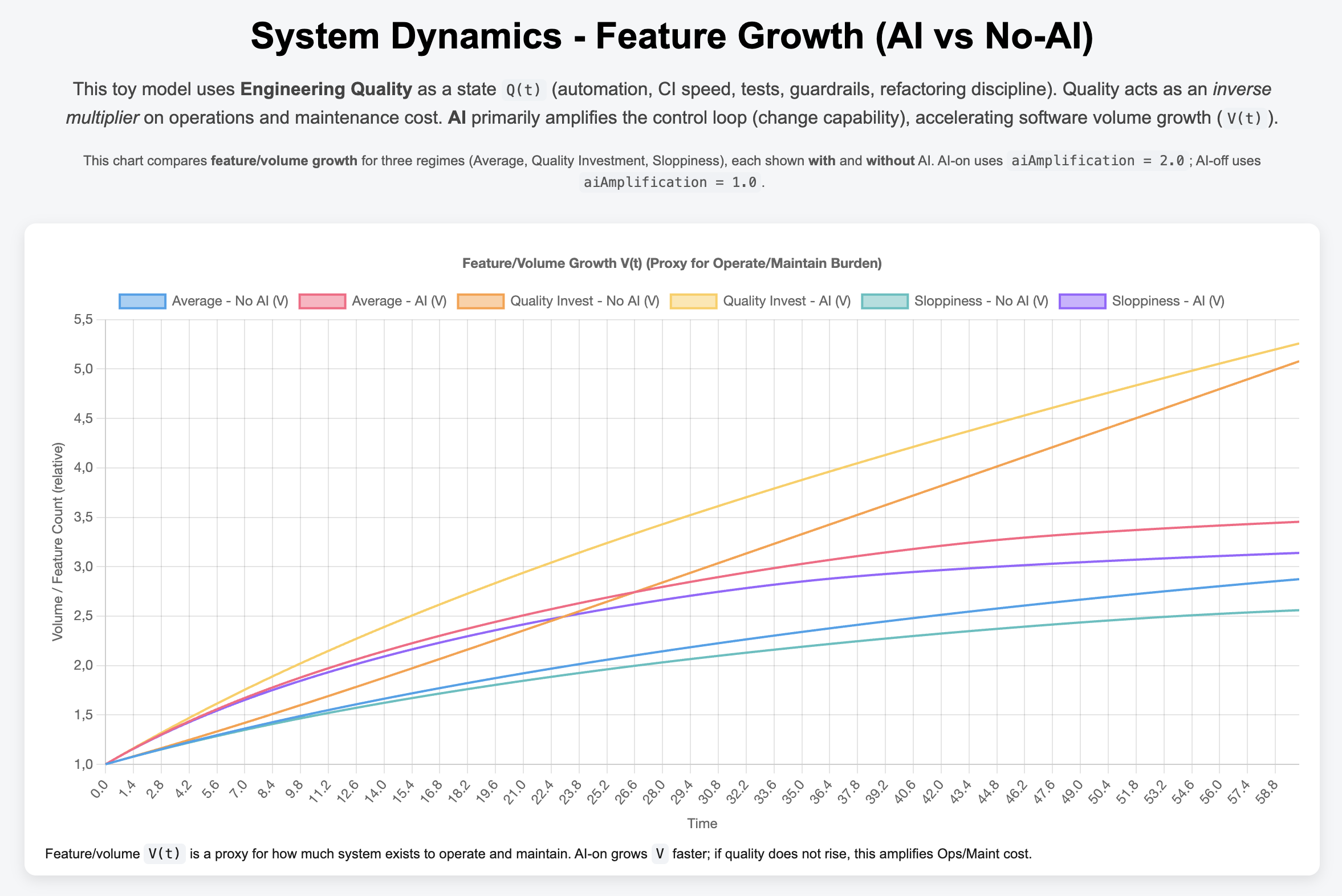 Feature Growth (AI vs No-AI)