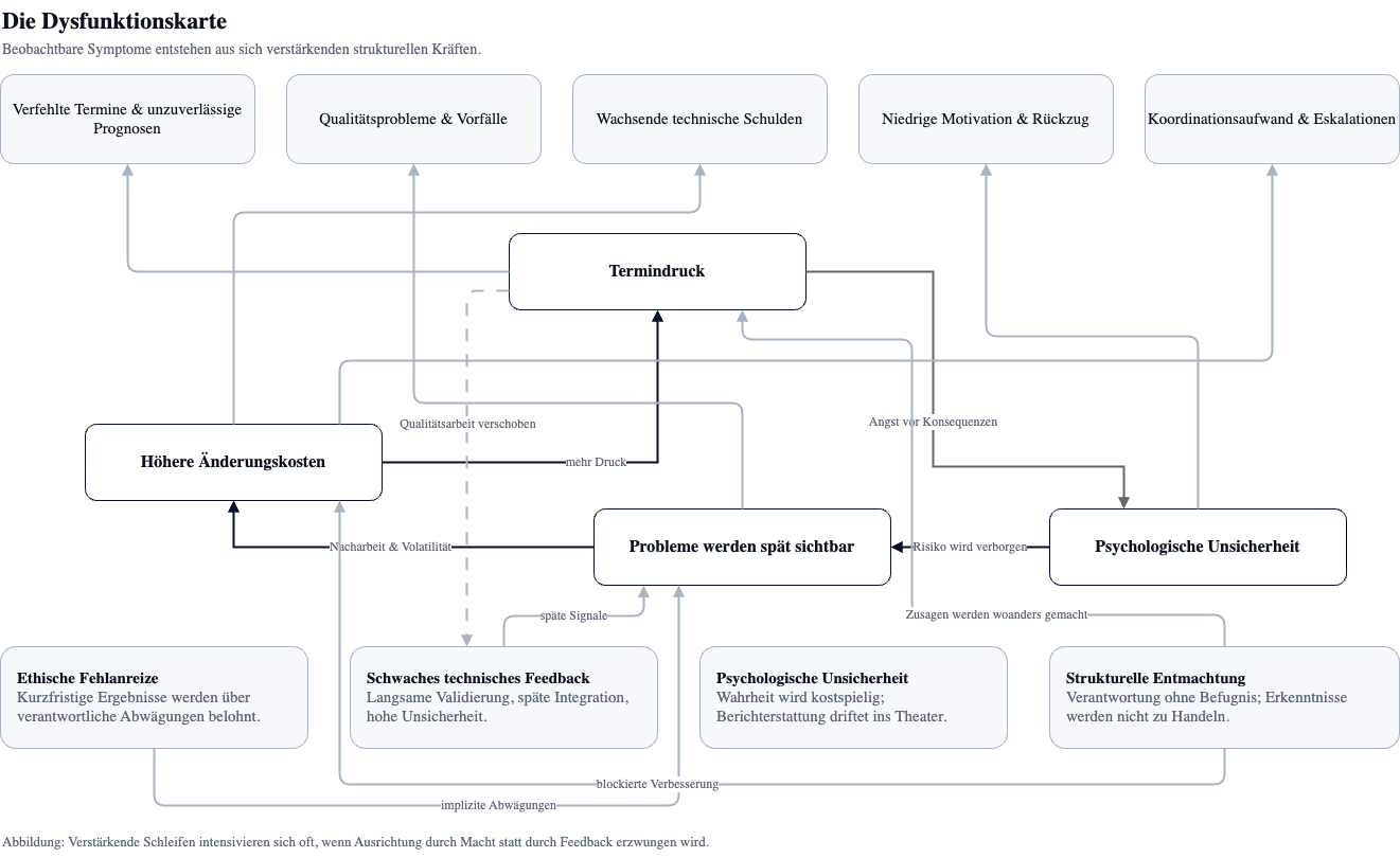 Dysfunktionskarte – sich selbst verstärkende Schleifen in Softwareorganisationen